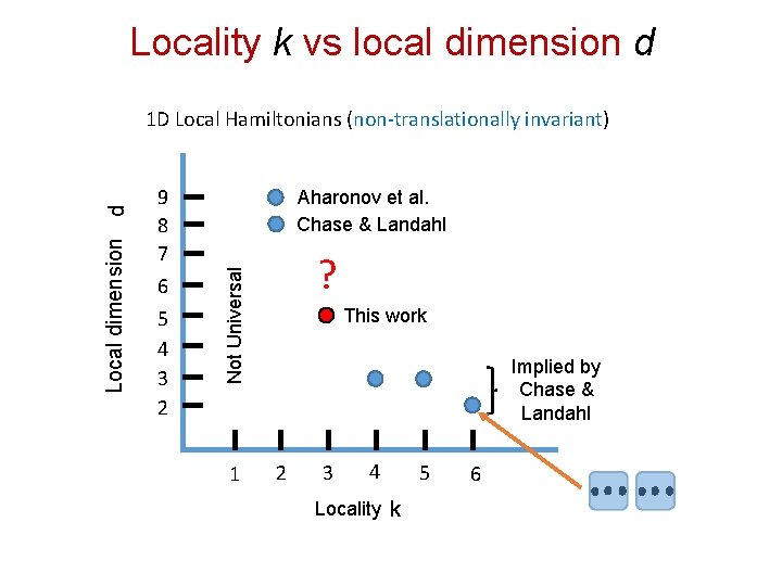 Locality k vs local dimension d 9 8 7 6 5 4 3 2