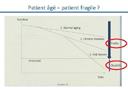 Patient âgé = patient fragile ? 