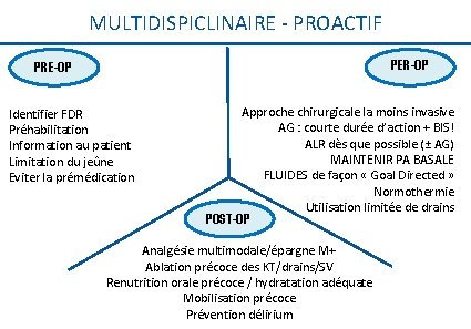 MULTIDISPICLINAIRE - PROACTIF PER-OP PRE-OP Identifier FDR Préhabilitation Information au patient Limitation du jeûne