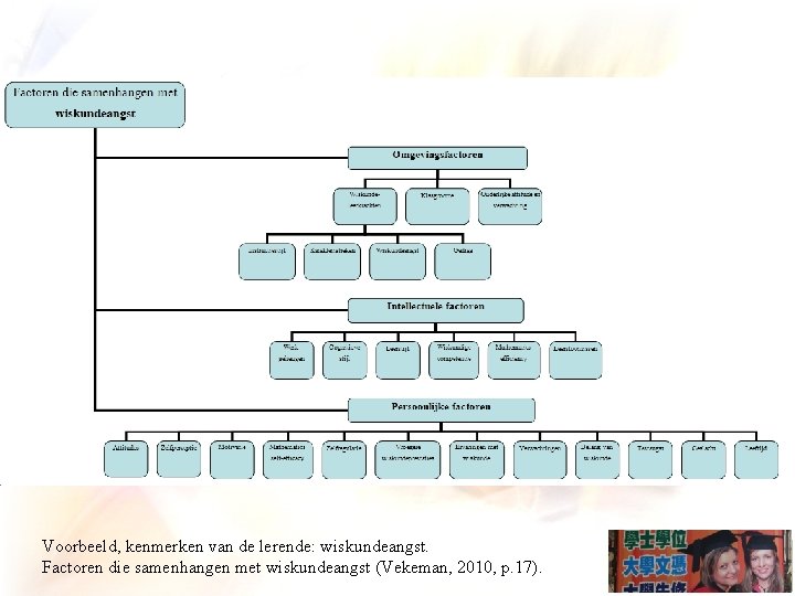 Voorbeeld, kenmerken van de lerende: wiskundeangst. Factoren die samenhangen met wiskundeangst (Vekeman, 2010, p.