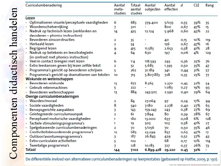 Componenten didactisch handelen 