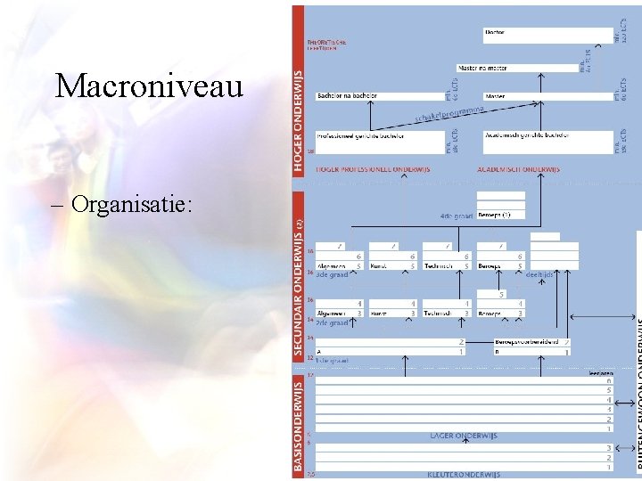 Macroniveau – Organisatie: 