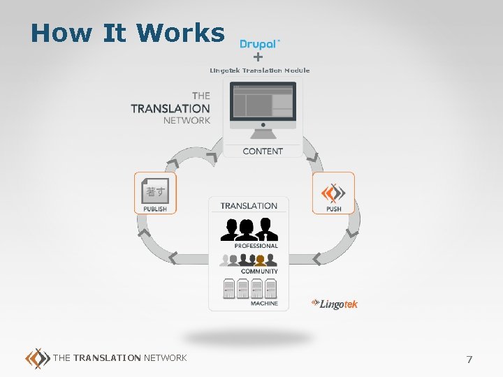 How It Works + Lingotek Translation Module THE TRANSLATION NETWORK 7 How It Works + Lingotek Translation Module THE TRANSLATION NETWORK 7