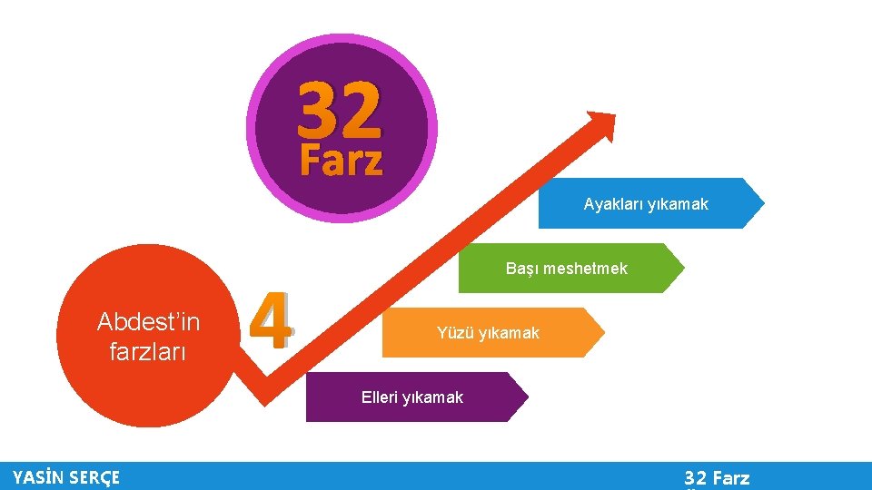32 Farz Ayakları yıkamak Abdest’in farzları 4 Başı meshetmek Yüzü yıkamak Elleri yıkamak YASİN