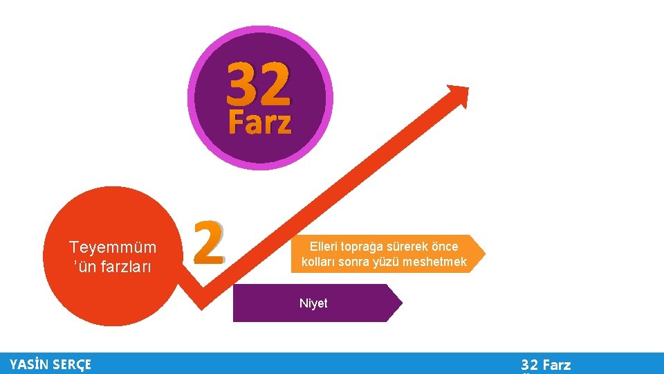 32 Farz Teyemmüm ’ün farzları 2 Elleri toprağa sürerek önce kolları sonra yüzü meshetmek