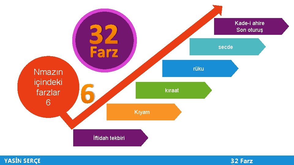 32 Farz Nmazın içindeki farzlar 6 Kade-i ahire Son oturuş secde rüku 6 kıraat