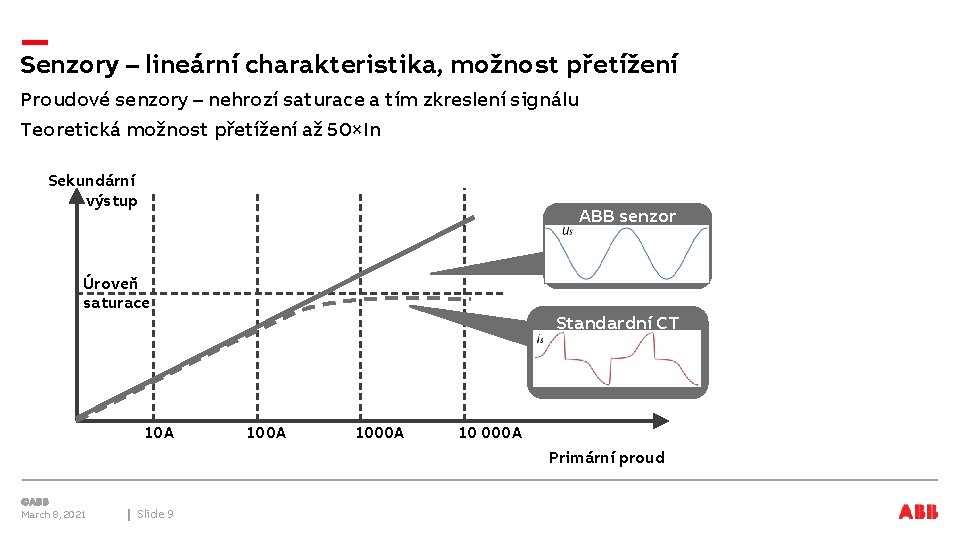 Senzory – lineární charakteristika, možnost přetížení Proudové senzory – nehrozí saturace a tím zkreslení