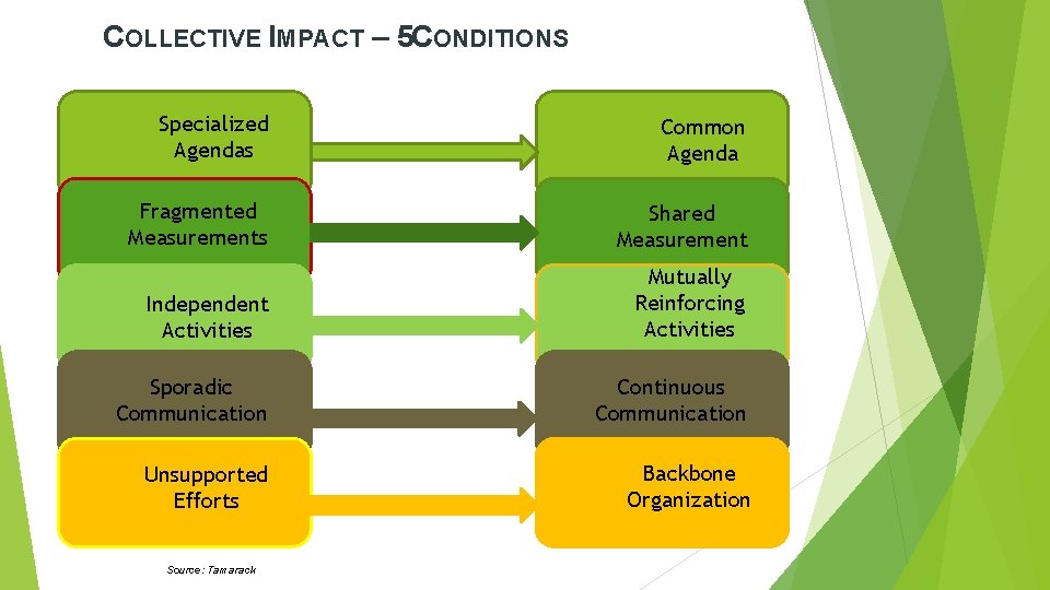 COLLECTIVE IMPACT – 5 CONDITIONS Specialized Agendas Common Agenda Fragmented Measurements Shared Measurement Independent