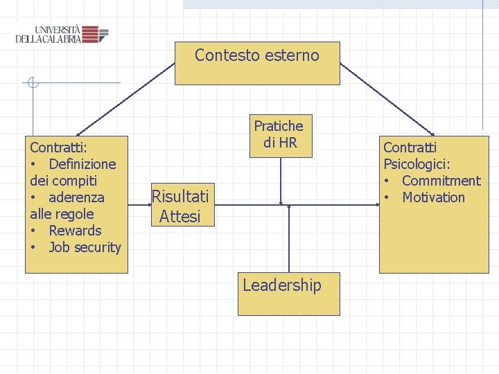Contesto esterno Contratti: • Definizione dei compiti • aderenza alle regole • Rewards • Contesto esterno Contratti: • Definizione dei compiti • aderenza alle regole • Rewards •