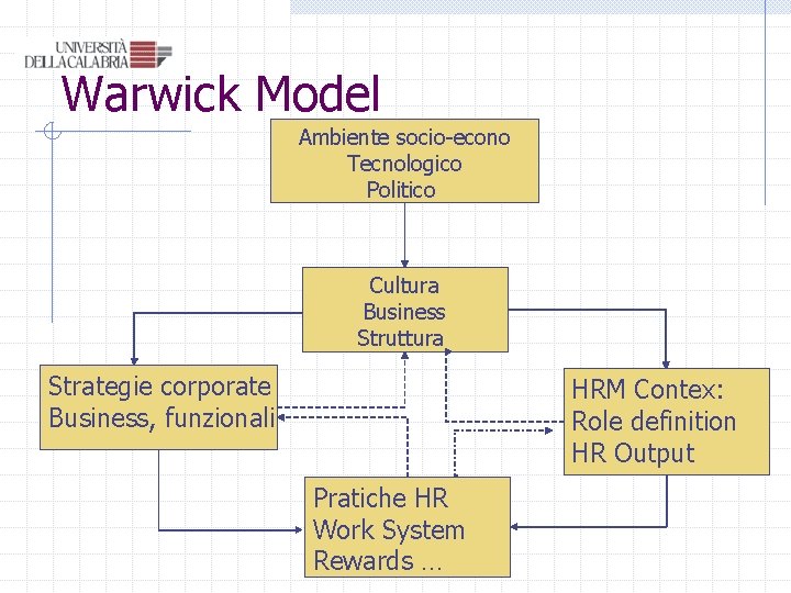 Warwick Model Ambiente socio-econo Tecnologico Politico Cultura Business Struttura Strategie corporate Business, funzionali HRM Warwick Model Ambiente socio-econo Tecnologico Politico Cultura Business Struttura Strategie corporate Business, funzionali HRM
