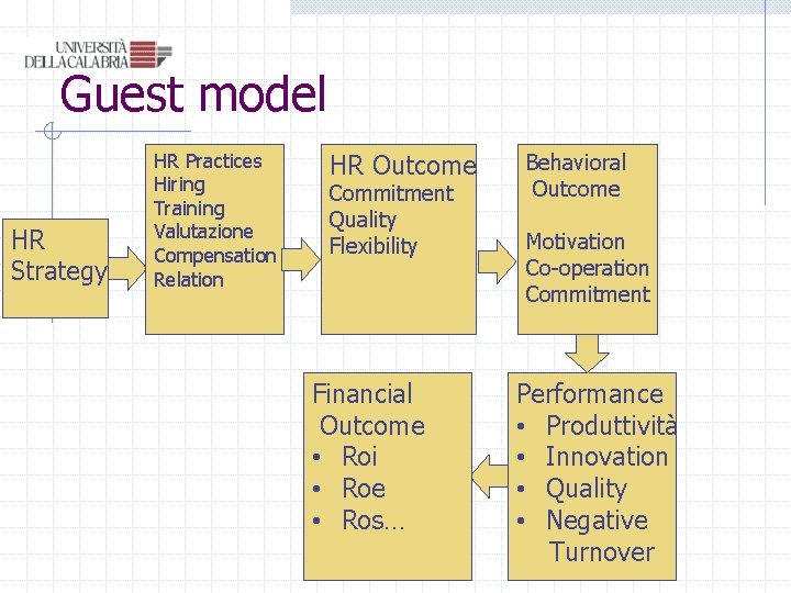 Guest model HR Strategy HR Practices Hiring Training Valutazione Compensation Relation HR Outcome Commitment Guest model HR Strategy HR Practices Hiring Training Valutazione Compensation Relation HR Outcome Commitment