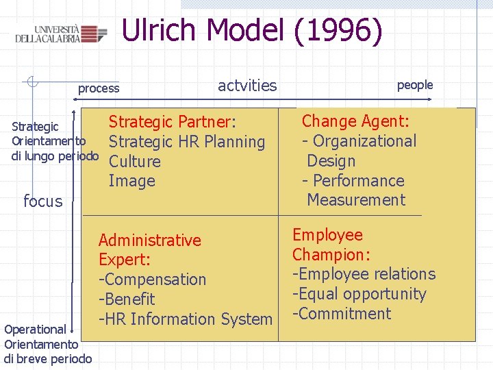 Ulrich Model (1996) process actvities Strategic Partner: Strategic HR Planning Culture Image Change Agent: Ulrich Model (1996) process actvities Strategic Partner: Strategic HR Planning Culture Image Change Agent: