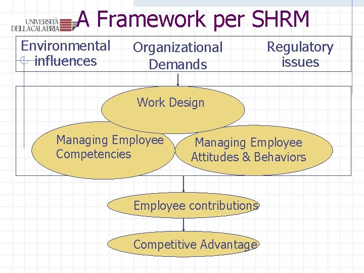 A Framework per SHRM Environmental influences Organizational Demands Regulatory issues Work Design Managing Employee A Framework per SHRM Environmental influences Organizational Demands Regulatory issues Work Design Managing Employee