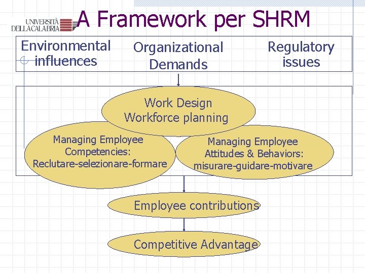 A Framework per SHRM Environmental influences Organizational Demands Regulatory issues Work Design Workforce planning A Framework per SHRM Environmental influences Organizational Demands Regulatory issues Work Design Workforce planning