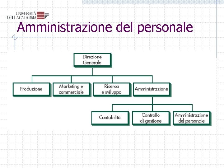 Amministrazione del personale Amministrazione del personale