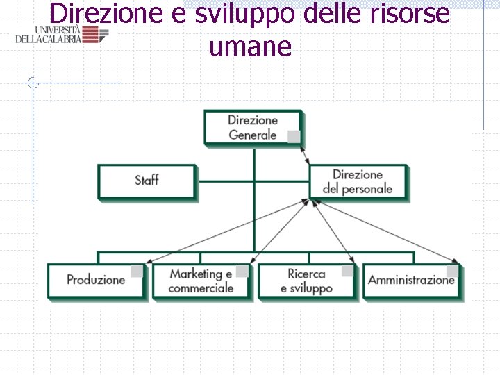 Direzione e sviluppo delle risorse umane Direzione e sviluppo delle risorse umane