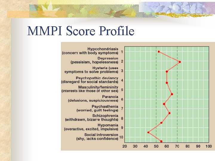 MMPI Score Profile 