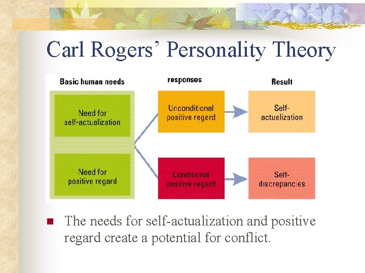 Carl Rogers’ Personality Theory n The needs for self-actualization and positive regard create a