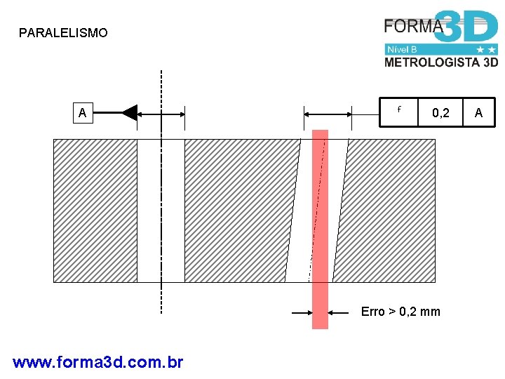 PARALELISMO A f 0, 2 Erro > 0, 2 mm www. forma 3 d.