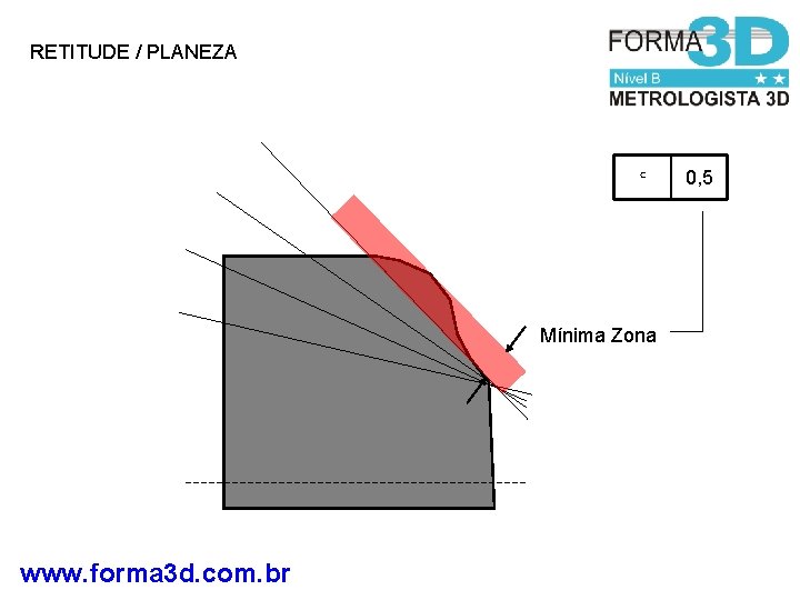 RETITUDE / PLANEZA c Mínima Zona www. forma 3 d. com. br 0, 5