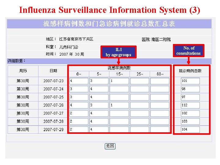 Influenza Surveillance Information System (3) ILI by age groups No. of consultations Influenza Surveillance Information System (3) ILI by age groups No. of consultations