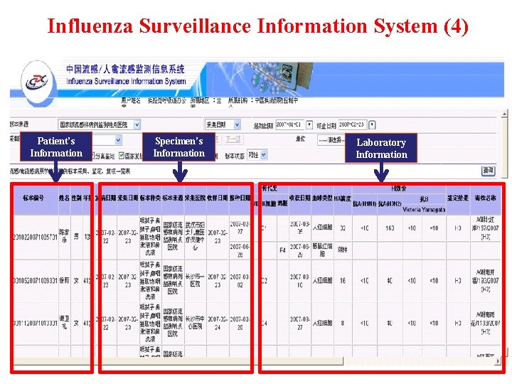 Influenza Surveillance Information System (4) Patient’s Information Specimen’s Information Laboratory Information 