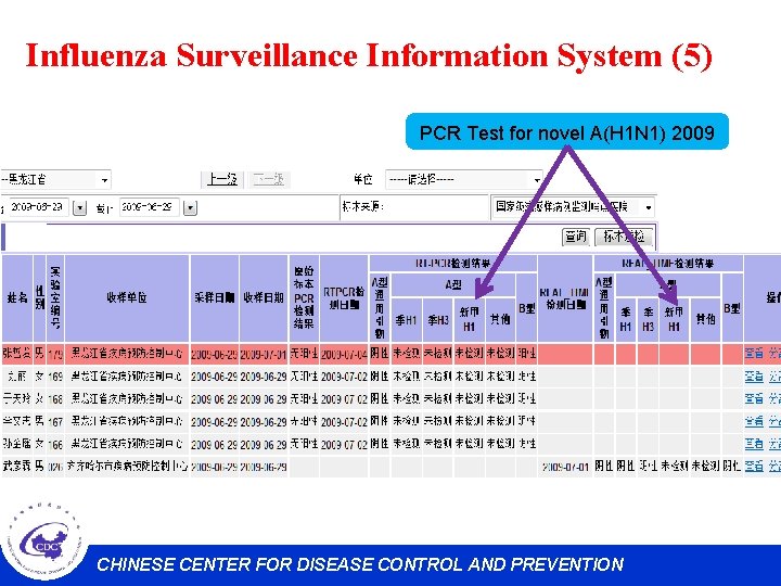 Influenza Surveillance Information System (5) PCR Test for novel A(H 1 N 1) 2009