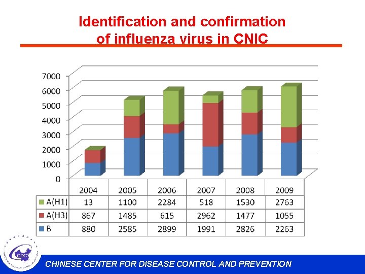 Identification and confirmation of influenza virus in CNIC CHINESE CENTER FOR DISEASE CONTROL AND