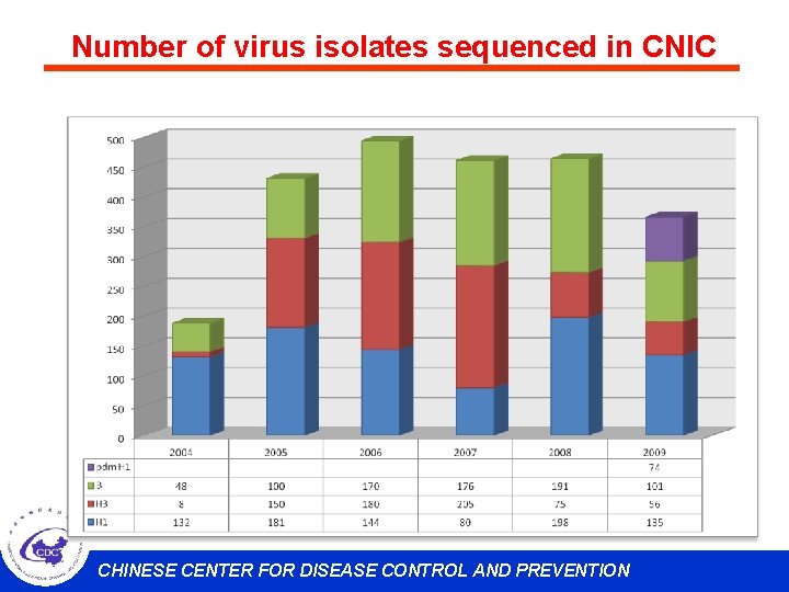 Number of virus isolates sequenced in CNIC CHINESE CENTER FOR DISEASE CONTROL AND PREVENTION