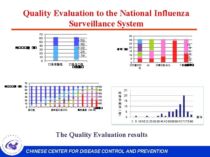 Quality Evaluation to the National Influenza Surveillance System 70 60 50 40 网���室（家） 30