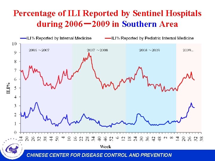 Percentage of ILI Reported by Sentinel Hospitals during 2006－2009 in Southern Area CHINESE CENTER