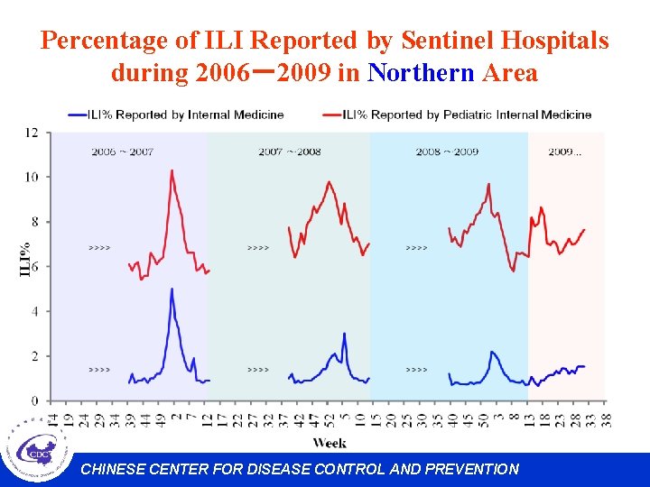 Percentage of ILI Reported by Sentinel Hospitals during 2006－2009 in Northern Area CHINESE CENTER