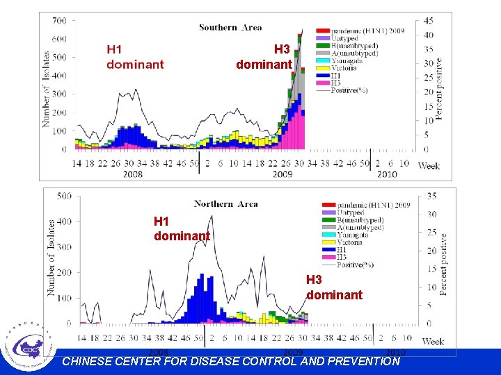 H 3 dominant H 1 dominant H 3 dominant CHINESE CENTER FOR DISEASE CONTROL