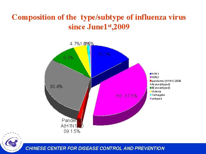 Composition of the type/subtype of influenza virus since June 1 st, 2009 4. 7%1.