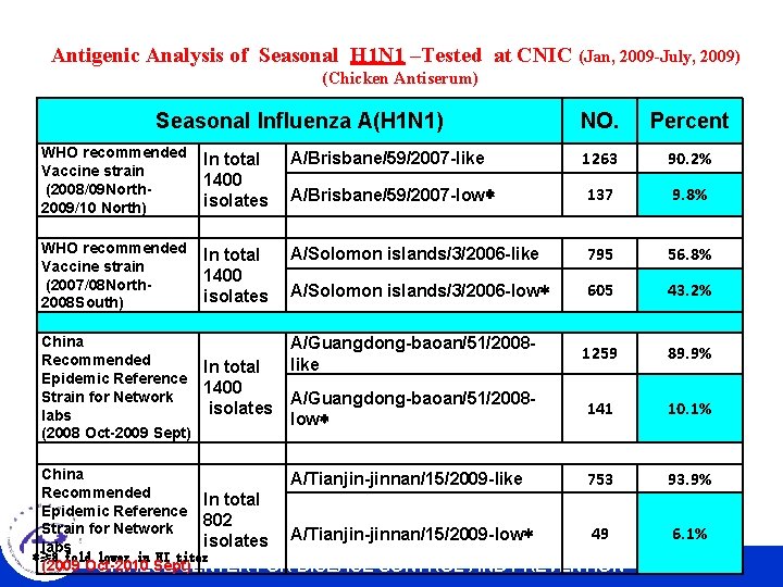 Antigenic Analysis of Seasonal H 1 N 1 –Tested at CNIC (Jan, 2009 -July,