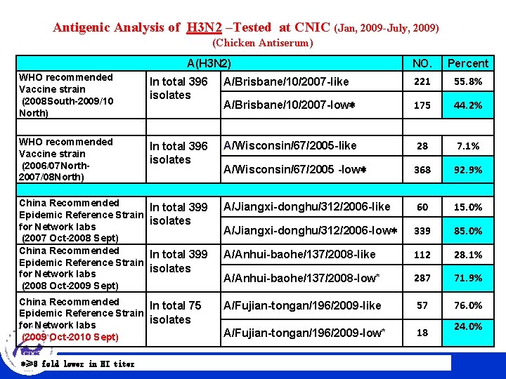 Antigenic Analysis of H 3 N 2 –Tested at CNIC (Jan, 2009 -July, 2009)