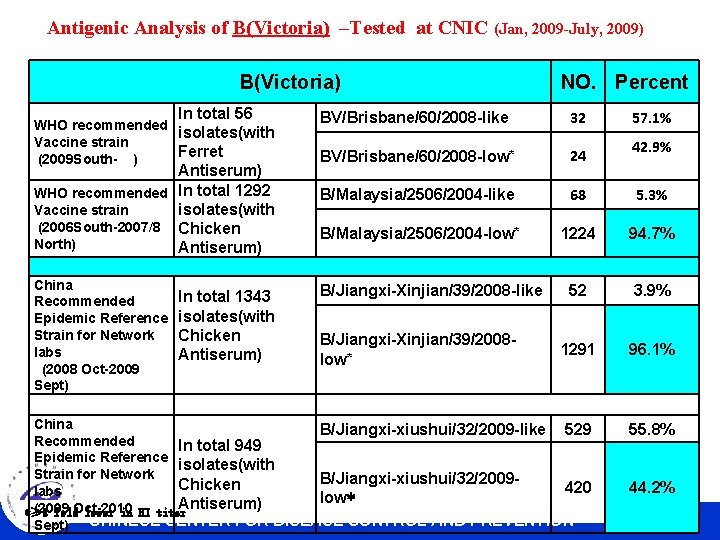 Antigenic Analysis of B(Victoria) –Tested at CNIC (Jan, 2009 -July, 2009) B(Victoria) In total