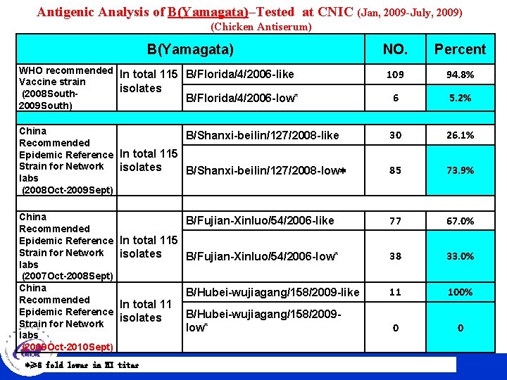 Antigenic Analysis of B(Yamagata)–Tested at CNIC (Jan, 2009 -July, 2009) (Chicken Antiserum) B(Yamagata) NO.