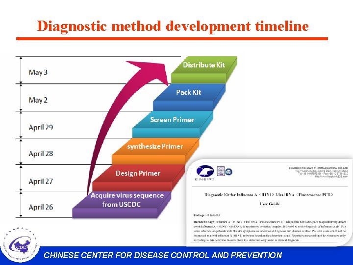 Diagnostic method development timeline CHINESE CENTER FOR DISEASE CONTROL AND PREVENTION 
