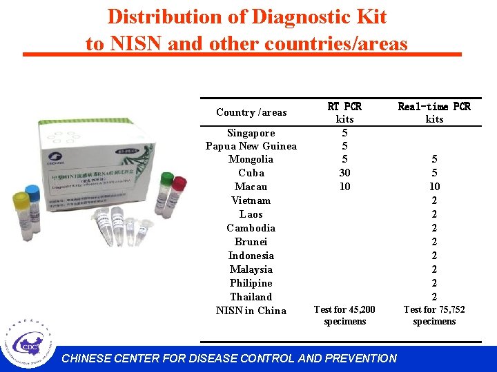 Distribution of Diagnostic Kit to NISN and other countries/areas Country /areas Singapore Papua New