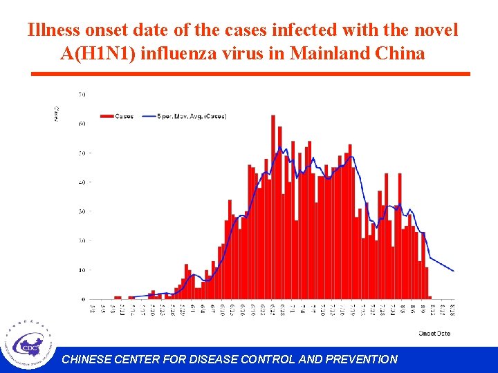 Illness onset date of the cases infected with the novel A(H 1 N 1)