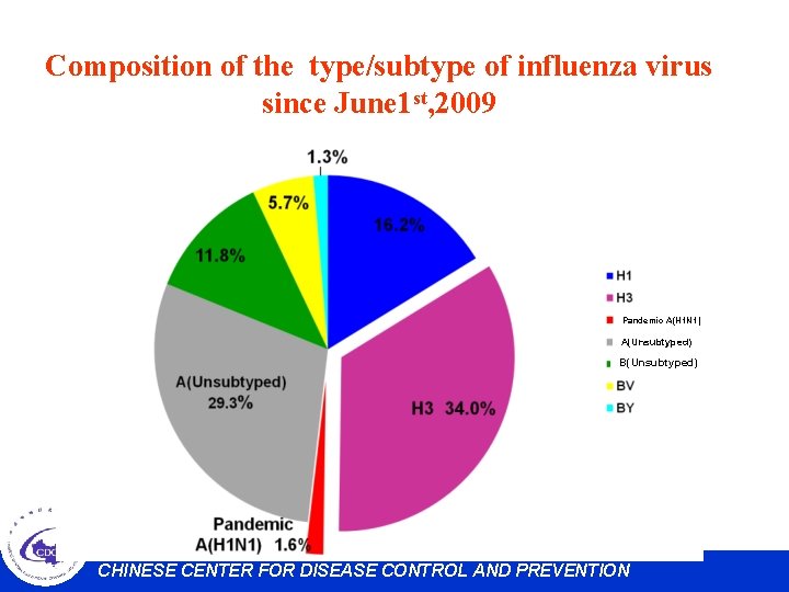 Composition of the type/subtype of influenza virus since June 1 st, 2009 Pandemic A(H