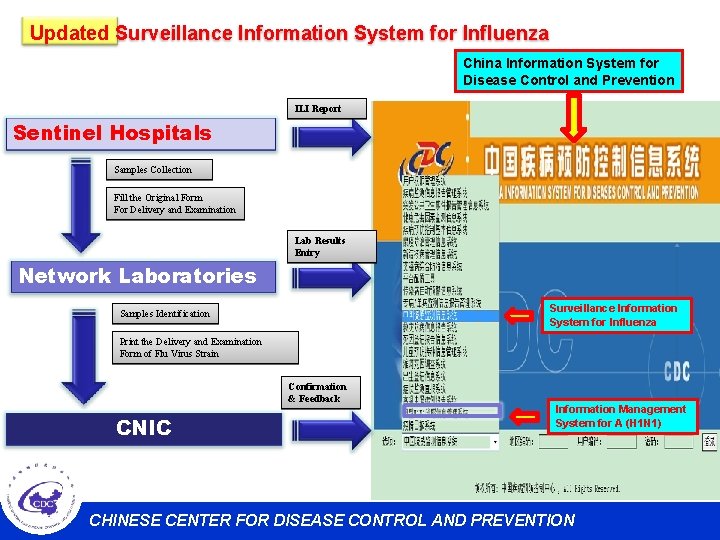 Updated Surveillance Information System for Influenza China Information System for Disease Control and Prevention