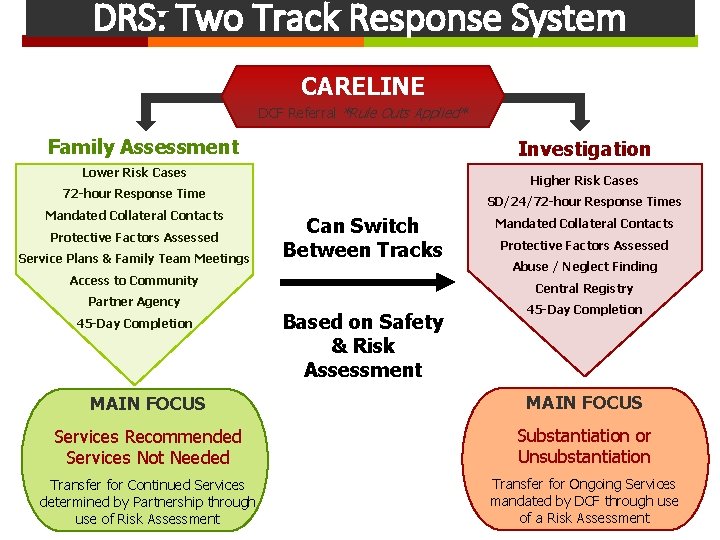 DRS: Two Track Response System CARELINE DCF Referral *Rule Outs Applied* Family Assessment Investigation DRS: Two Track Response System CARELINE DCF Referral *Rule Outs Applied* Family Assessment Investigation