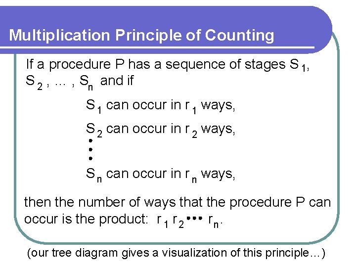 Multiplication Principle of Counting If a procedure P has a sequence of stages S
