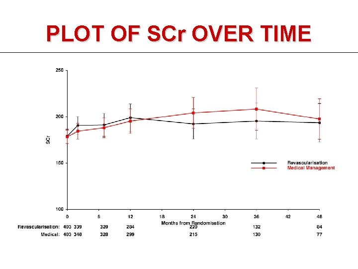 PLOT OF SCr OVER TIME 