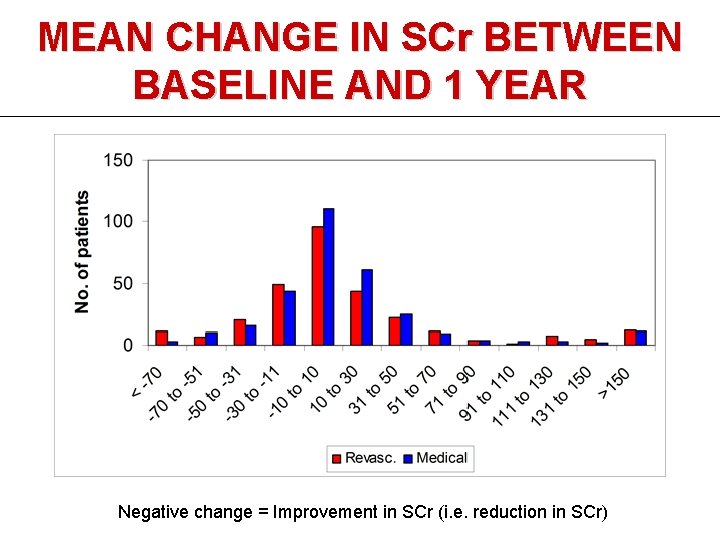 MEAN CHANGE IN SCr BETWEEN BASELINE AND 1 YEAR Negative change = Improvement in