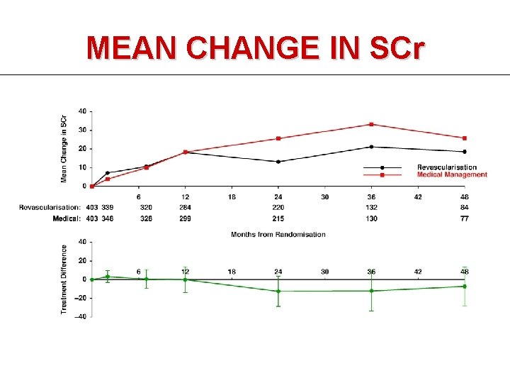 MEAN CHANGE IN SCr 