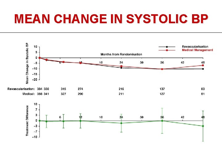 MEAN CHANGE IN SYSTOLIC BP 