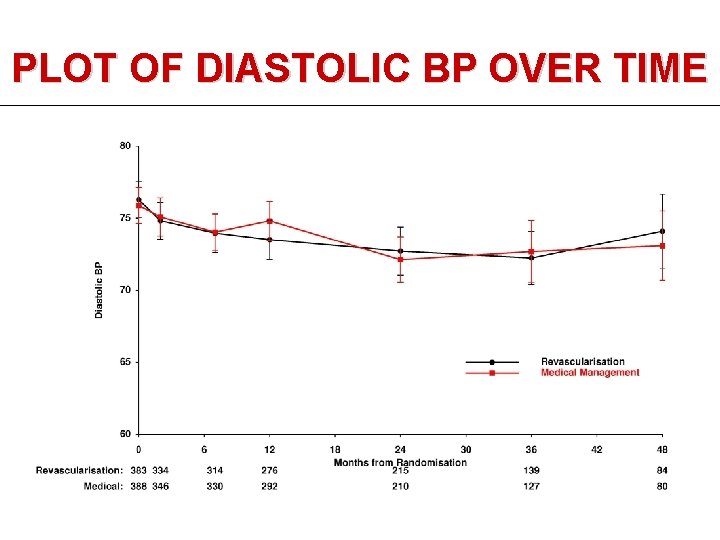 PLOT OF DIASTOLIC BP OVER TIME 